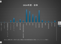 中小規模事業者における個人情報等の安全管理措置に関する実態調査_2024年調査 (列 - 複数値形式)