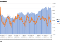 更新終了　＜無料＞　総雇用者所得 (月例経済報告)_月次 1994年1月 - 2026年3月 (列指向形式)