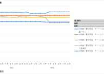 ＜無料＞　機械統計等生産能力指数表_2020年基準指数_月次 2022年4月 - 2024年2月 (列指向形式)