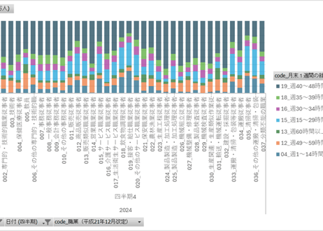 労働力調査_四半期_2-3-3_職業，従業上の地位，月末1週間の就業時間(9区分)別就業者数-平成21年12月改定職業分類による 2018年Q1 - 2024年Q4 (列指向形式)