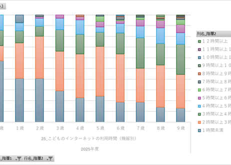 青少年のインターネット利用環境実態調査_3_低年齢層調査_年度次 2025年度 (列指向形式)
