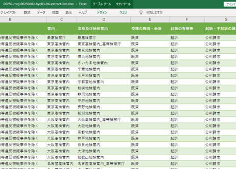 ＜無料＞　検察統計調査_表3-4_最高検_高検及び地検管内別_被疑事件の処理人員_月次 2007年1月-2026年4月 (列指向形式)