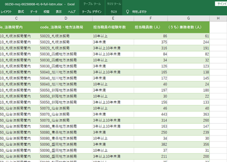 戸籍統計_法務省_表9_経験年数別_戸籍事務担当職員数_年度次 2006年度 - 2024年度 (列 - 複数値形式)