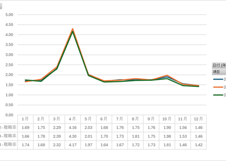 毎月勤労統計調査_サマリー-8_労働異動率_月次 2022年1月 - 2026年4月 (列指向形式)