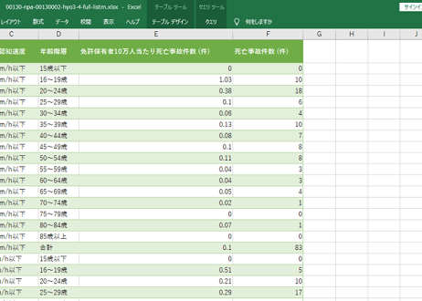 ＜無料＞　道路の交通に関する統計_表3-4_原付以上運転者（第１当事者）の危険認知速度別・年齢層別死亡事故件数_年次 2015年 - 2024年 (列 - 複数値形式)