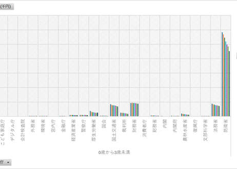 児童手当事業年報_公務員分_表10_省庁別支給額_年度次 2017年度 - 2023年度 (列指向形式)