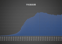 地方教育費調査_施設別_学校教育費・社会教育費_年度次 1949年度 - 2023年度 (列指向形式)