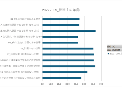 家計調査_貯蓄・負債編_表7020_用途分類（住宅・土地の購入・建築計画の有無別）_年次 2002年 - 2025年 (列指向形式)