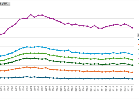 国民生活基礎調査_所得編_表6_所得五分位階級別_所得金額_年次 1985年 - 2023年 (列指向形式)