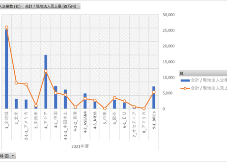 海外事業活動基本調査_4_地域・国別_推移_年度次 2002年度 - 2022年度 (列 - 複数値形式)