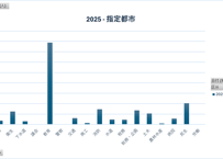 地方公共団体定員管理調査_表2_部門別職員数 年度次 2025年度 (列指向形式)