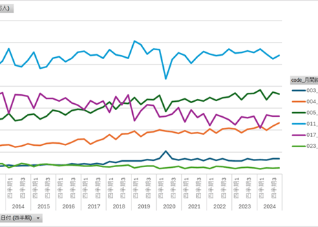労働力調査_四半期_2-4-3_雇用形態，月間就業日数別就業者数 2013年Q1 - 2025年Q4 (列指向形式)