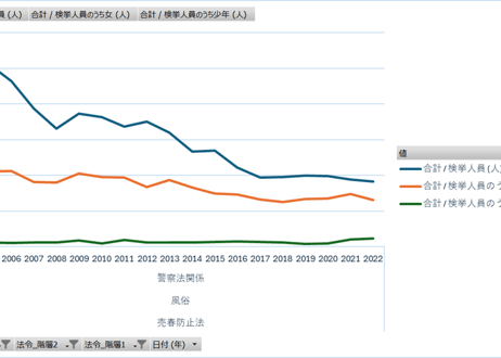 年間の犯罪_特別法犯_表058_法令別_送致件数及び措置別_送致人員_年次 2005年 - 2023年 (列 - 複数値形式)