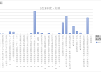 地方公務員の分限処分者数、懲戒処分者数及び刑事処分者数に関する調査_表2_懲戒処分者数_年度次 2023年度 (列指向形式)