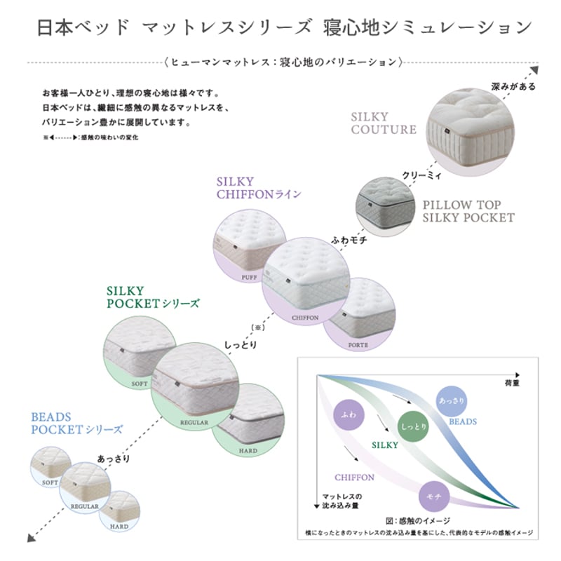 日本ベッド ピロートップシルキーポケット(ウール入) シングル 日本ベッド ピロートップシルキーポケット(ウール入) シングル