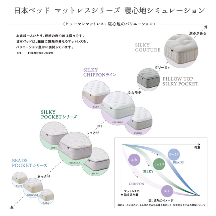 正規取扱店】 日本ベッド ビーズポケット セミダブルサイズ 選べる硬さ