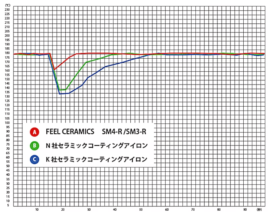 FEEL高純度ピュアセラミック プレート ストレートヘアアイロン ​［プレートサイズ22ミリ］