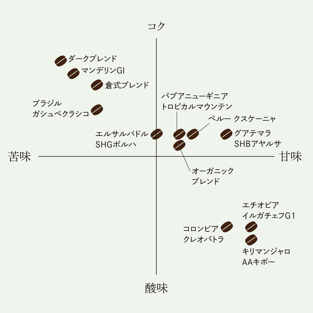 通販限定】コロンビア クレオパトラ[□100g] | 倉式珈琲オンラインストア