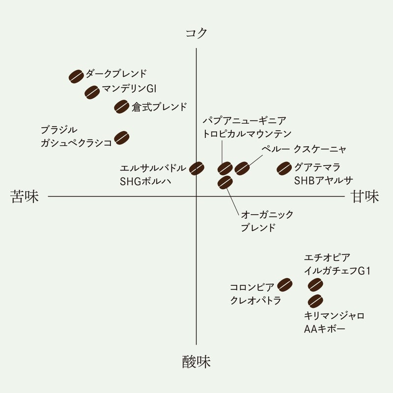 通販限定】珈琲豆2種セット(ブレンド2種) | 倉式珈琲