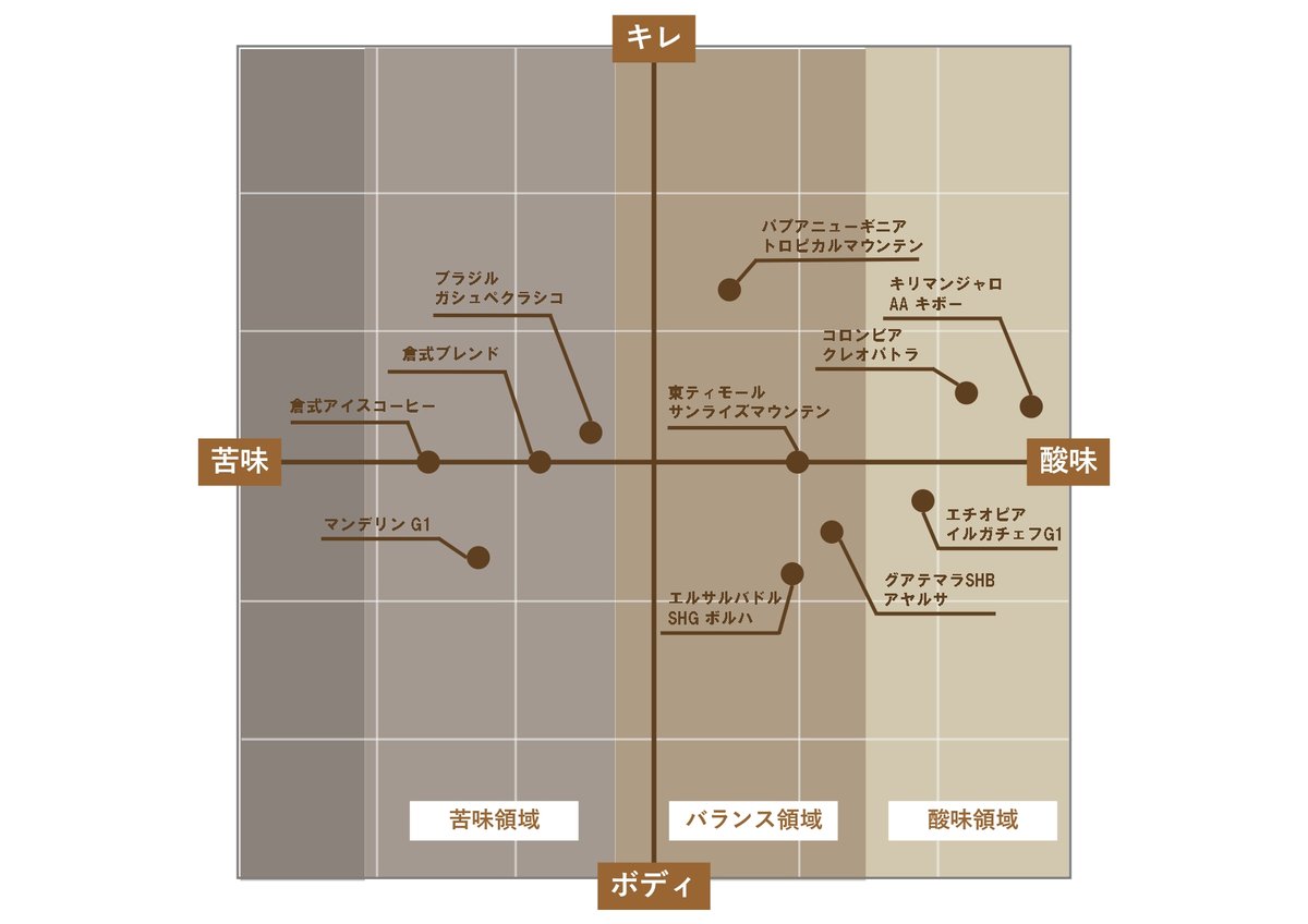 通販限定】珈琲豆＆ドリップバッグ セット② | 倉式珈琲