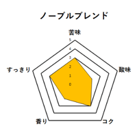 ノーブルブレンド　200g