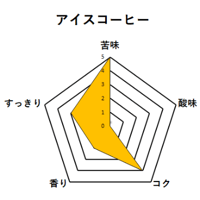 アイスコーヒー　200g