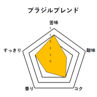 ブラジルブレンド　200g