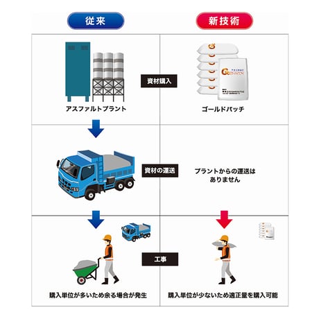 ゴールドパッチ　本復旧舗装材　密粒型　２０ｋｇ／袋 6300065107●SANOUTEC【取寄せ商品】