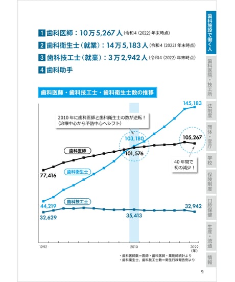 歯科業界ハンドブック〔2024年版〕　―データ、法律・ルール、業界の仕組み、関連団体