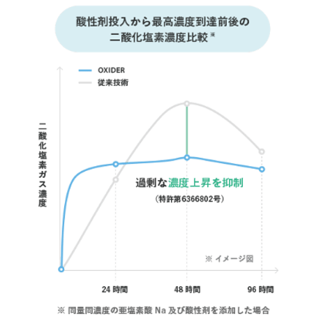 オキサイダー　180ｇ  30個