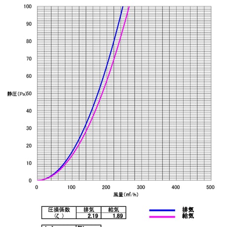 【在庫処分品】外風雨浸入対策型・丸型フラット DS 100MBG