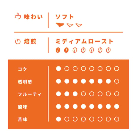 【Sサイズ】世田谷ソフトブレンド（生豆125ｇ）