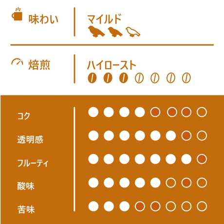 【Mサイズ】ジンバブエ・クレイクバレー（生豆250g）