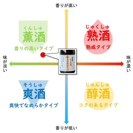 ⑯渡辺酒蔵 蓬莱 純米吟醸 家伝手造り 720ml