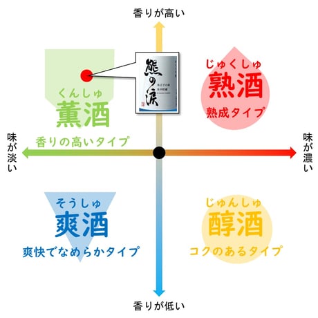 ①純米大吟醸 氷中貯蔵熊の涙 生 720ml 2026年蔵出し