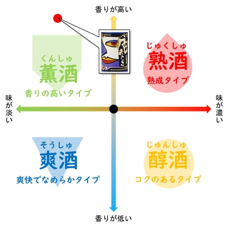 ⑫渡辺酒造 色おとこ 純米大吟醸 720ml