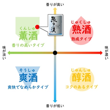 ②純米大吟醸 氷中貯蔵熊の涙（火入れ） 720ml 2026年蔵出し