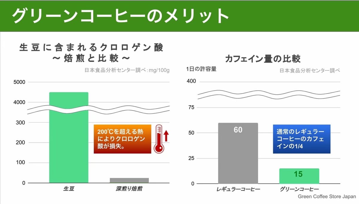 グリーンコーヒー【オーガニック生豆珈琲】お徳用 180g大袋タイプ（約