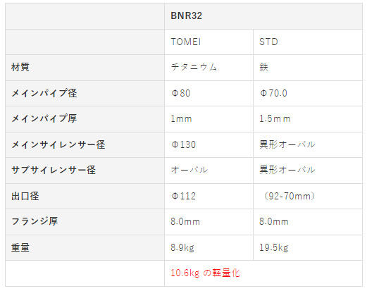 お買得!】 BNR32 用TOMEIチタンマフラー車検非対応 マフラー・排気系