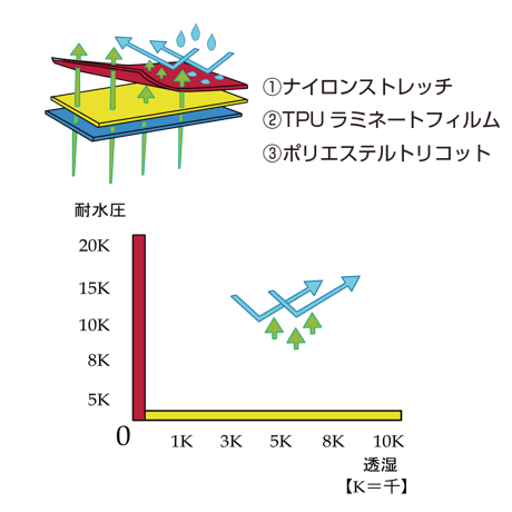 【再入荷分 受付中】テクニカルアーム3レイヤーレインスーツ  ブラック×ピンク