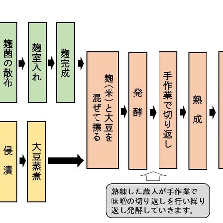 満足する無添加仙台みそ あなたのために(500g)