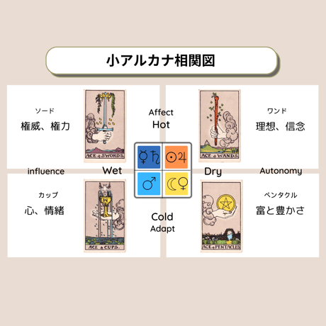 ゾンビと主婦から学ぶ小アルカナ講座①　四大元素/コートカードで相性占い