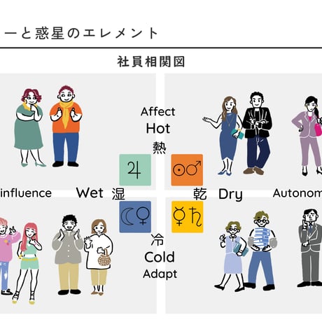 占星術基礎５　相性ハウス編１