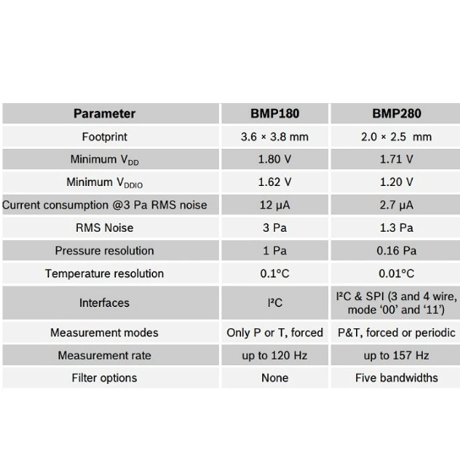 高精度気圧・温度センサーモジュール (BMP280)
