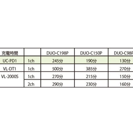 V-Mountバッテリー　DUO-C150P (145Wh)