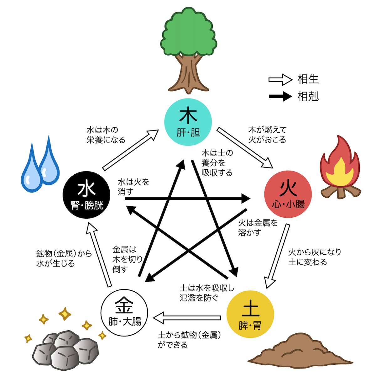 算命学教材【因縁法】