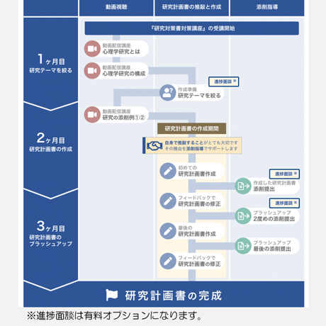 研究計画書の作成を基礎からていねいに（動画＋添削指導セット）