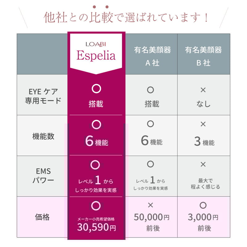 LOABI Espelia(エスペリア) 1台6役 EMSオールインワン美顔器 | LOABI... LOABI 美顔器 1台6役
