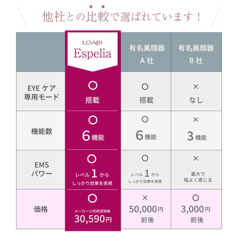 LOABI  Espelia エスペリア 1台6役 美顔器　KD9905