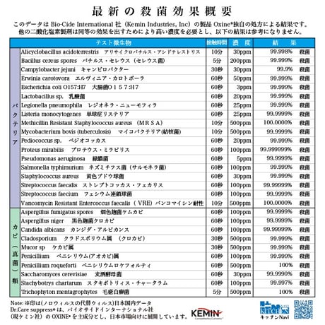 【宿泊施設事業者様専用】Dr.Care suppress® PRO 3000ppm｜高濃度 除菌・消臭剤《業務用4L》